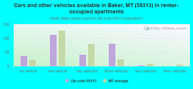 Cars and other vehicles available in Baker, MT (59313) in renter-occupied apartments