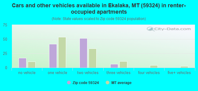 Cars and other vehicles available in Ekalaka, MT (59324) in renter-occupied apartments