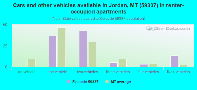 Cars and other vehicles available in Jordan, MT (59337) in renter-occupied apartments