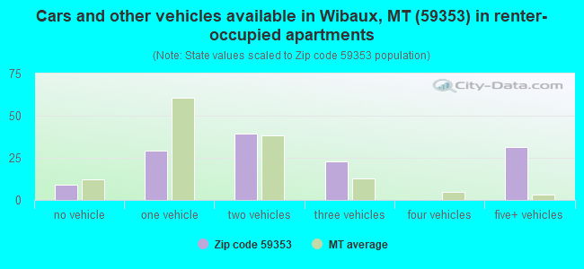 Cars and other vehicles available in Wibaux, MT (59353) in renter-occupied apartments