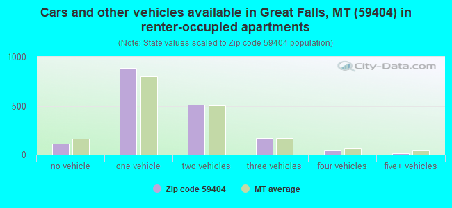Cars and other vehicles available in Great Falls, MT (59404) in renter-occupied apartments