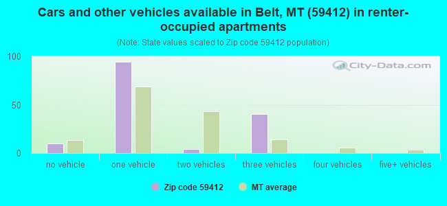 Cars and other vehicles available in Belt, MT (59412) in renter-occupied apartments