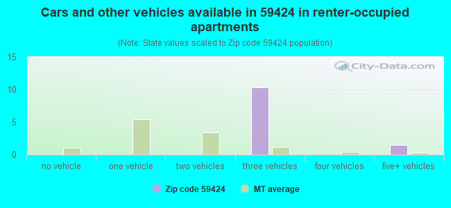 Cars and other vehicles available in 59424 in renter-occupied apartments