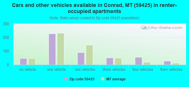 Cars and other vehicles available in Conrad, MT (59425) in renter-occupied apartments