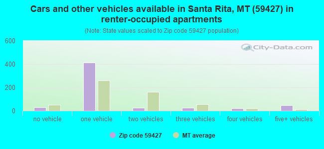 Cars and other vehicles available in Santa Rita, MT (59427) in renter-occupied apartments