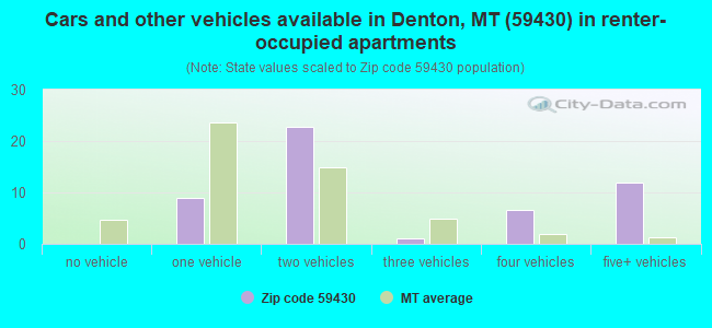 Cars and other vehicles available in Denton, MT (59430) in renter-occupied apartments