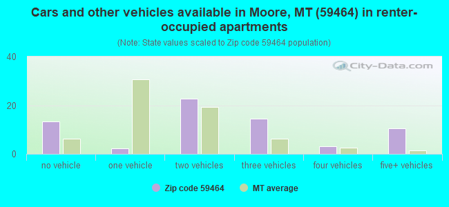 Cars and other vehicles available in Moore, MT (59464) in renter-occupied apartments