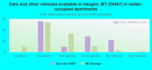 Cars and other vehicles available in Vaughn, MT (59487) in renter-occupied apartments