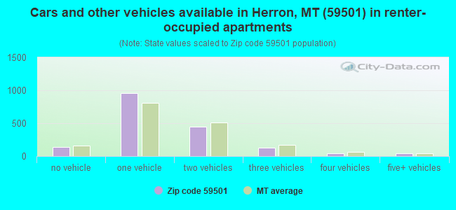 Cars and other vehicles available in Herron, MT (59501) in renter-occupied apartments