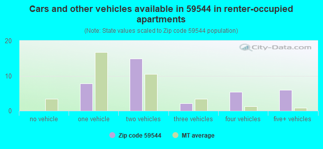 Cars and other vehicles available in 59544 in renter-occupied apartments