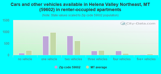 Cars and other vehicles available in Helena Valley Northeast, MT (59602) in renter-occupied apartments