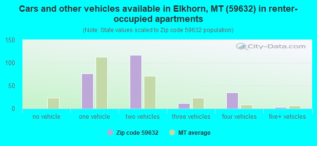 Cars and other vehicles available in Elkhorn, MT (59632) in renter-occupied apartments