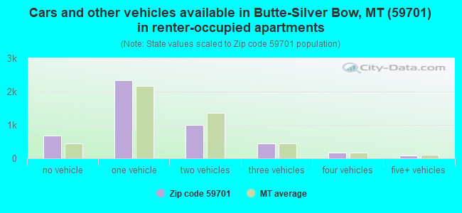 Cars and other vehicles available in Butte-Silver Bow, MT (59701) in renter-occupied apartments