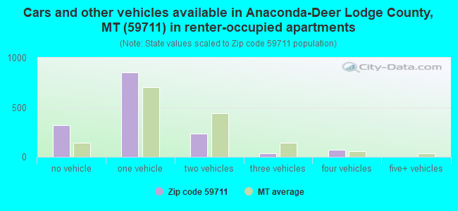 Cars and other vehicles available in Anaconda-Deer Lodge County, MT (59711) in renter-occupied apartments