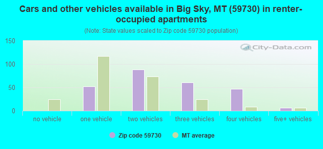 Cars and other vehicles available in Big Sky, MT (59730) in renter-occupied apartments