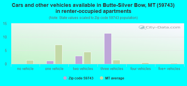 Cars and other vehicles available in Butte-Silver Bow, MT (59743) in renter-occupied apartments