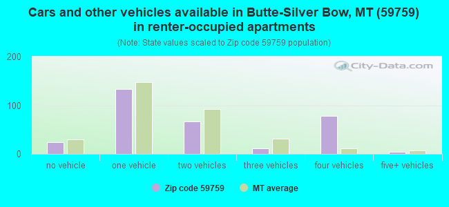 Cars and other vehicles available in Butte-Silver Bow, MT (59759) in renter-occupied apartments