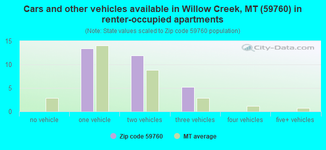 Cars and other vehicles available in Willow Creek, MT (59760) in renter-occupied apartments