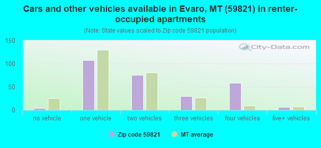 Cars and other vehicles available in Evaro, MT (59821) in renter-occupied apartments