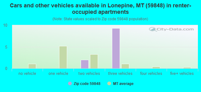 Cars and other vehicles available in Lonepine, MT (59848) in renter-occupied apartments
