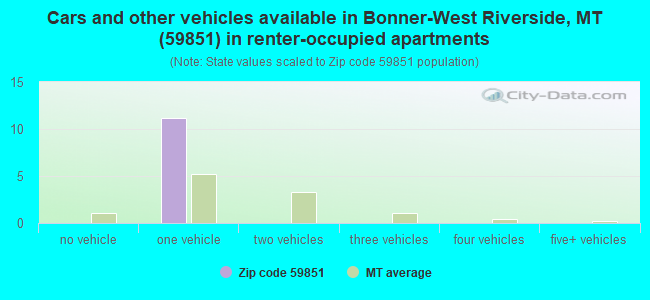 Cars and other vehicles available in Bonner-West Riverside, MT (59851) in renter-occupied apartments