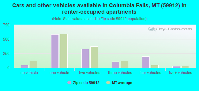 Cars and other vehicles available in Columbia Falls, MT (59912) in renter-occupied apartments