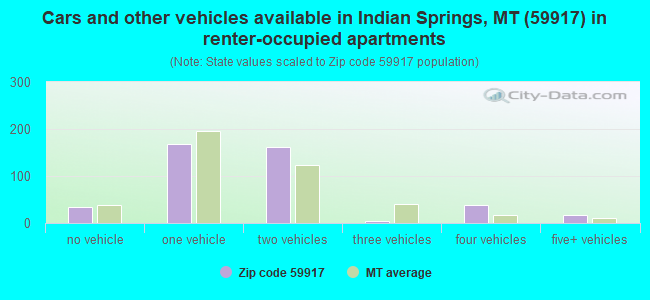 Cars and other vehicles available in Indian Springs, MT (59917) in renter-occupied apartments