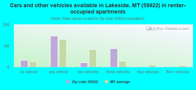 Cars and other vehicles available in Lakeside, MT (59922) in renter-occupied apartments