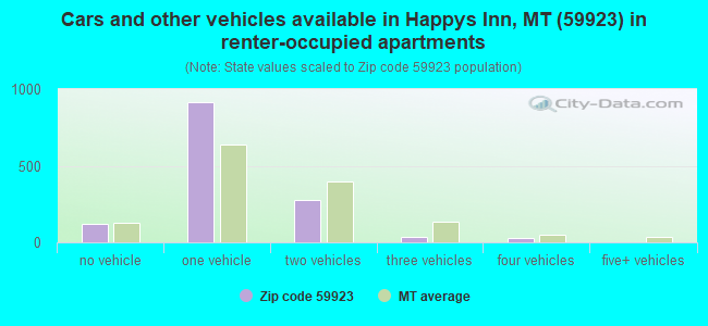 Cars and other vehicles available in Happys Inn, MT (59923) in renter-occupied apartments
