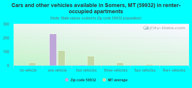 Cars and other vehicles available in Somers, MT (59932) in renter-occupied apartments