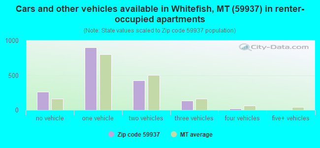 Cars and other vehicles available in Whitefish, MT (59937) in renter-occupied apartments