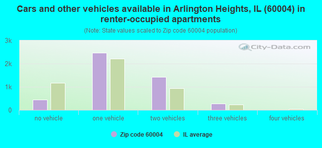 Cars and other vehicles available in Arlington Heights, IL (60004) in renter-occupied apartments