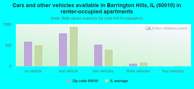 Cars and other vehicles available in Barrington Hills, IL (60010) in renter-occupied apartments