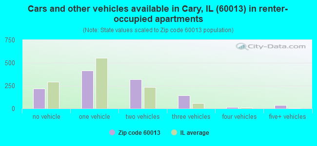Cars and other vehicles available in Cary, IL (60013) in renter-occupied apartments
