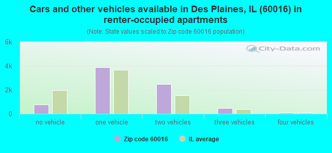 Cars and other vehicles available in Des Plaines, IL (60016) in renter-occupied apartments