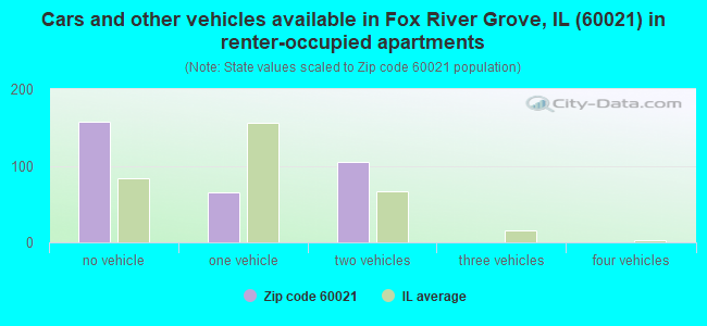 Cars and other vehicles available in Fox River Grove, IL (60021) in renter-occupied apartments