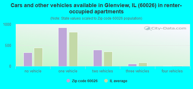 Cars and other vehicles available in Glenview, IL (60026) in renter-occupied apartments