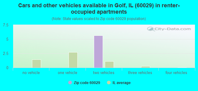 Cars and other vehicles available in Golf, IL (60029) in renter-occupied apartments