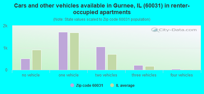Cars and other vehicles available in Gurnee, IL (60031) in renter-occupied apartments