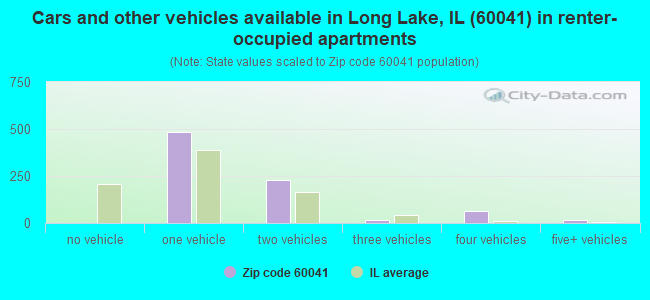 Cars and other vehicles available in Long Lake, IL (60041) in renter-occupied apartments