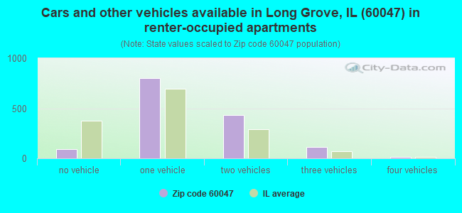 Cars and other vehicles available in Long Grove, IL (60047) in renter-occupied apartments
