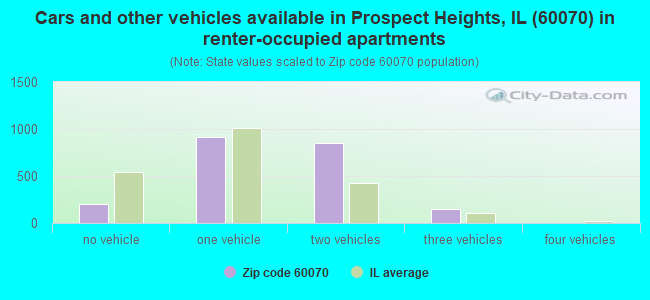 Cars and other vehicles available in Prospect Heights, IL (60070) in renter-occupied apartments