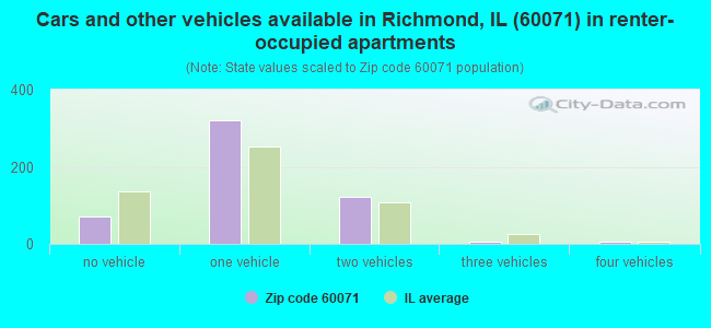 Cars and other vehicles available in Richmond, IL (60071) in renter-occupied apartments