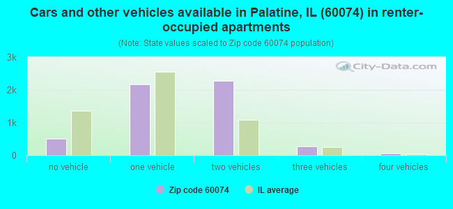 Cars and other vehicles available in Palatine, IL (60074) in renter-occupied apartments