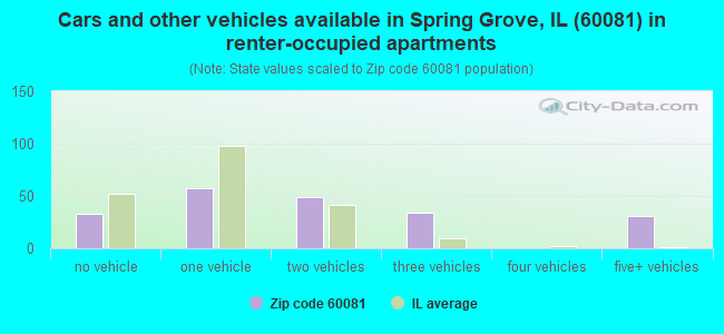 Cars and other vehicles available in Spring Grove, IL (60081) in renter-occupied apartments