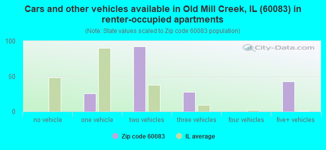 Cars and other vehicles available in Old Mill Creek, IL (60083) in renter-occupied apartments