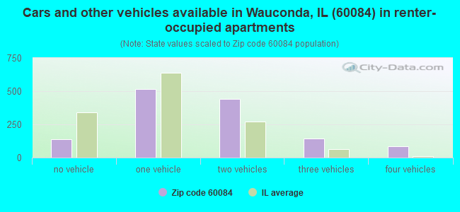 Cars and other vehicles available in Wauconda, IL (60084) in renter-occupied apartments