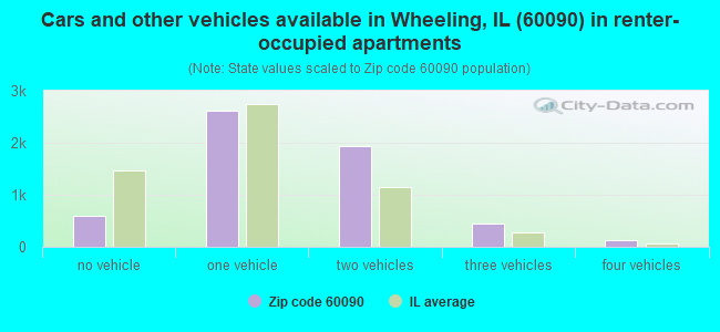 Cars and other vehicles available in Wheeling, IL (60090) in renter-occupied apartments