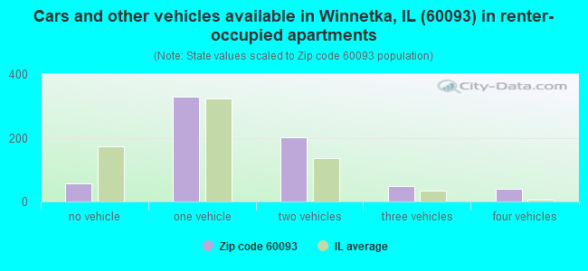 Cars and other vehicles available in Winnetka, IL (60093) in renter-occupied apartments