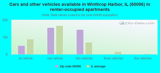 Cars and other vehicles available in Winthrop Harbor, IL (60096) in renter-occupied apartments